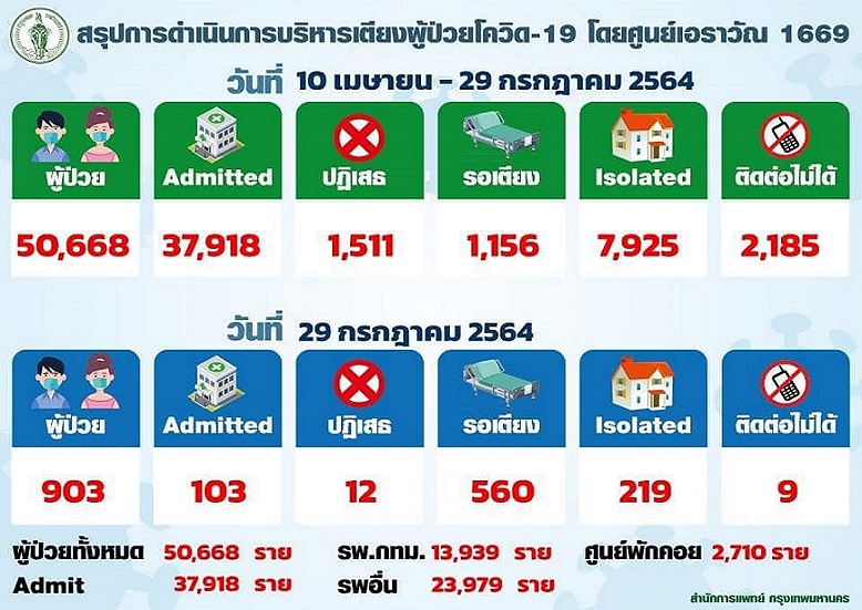 ศูนย์เอราวัณกทม.อัพเดต! ติดเชื้อยังรอคอยเตียง 560 ราย 