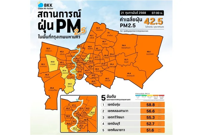 เช้านี้ PM 2.5 กทม.ระดับสีส้ม เกินมาตรฐาน 56 พื้นที่ 