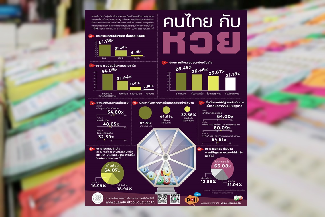 "สวนดุสิตโพล" เผยปชช.เชื่อรัฐบาลไม่น่าจะแก้ปัญหาหวยแพงได้