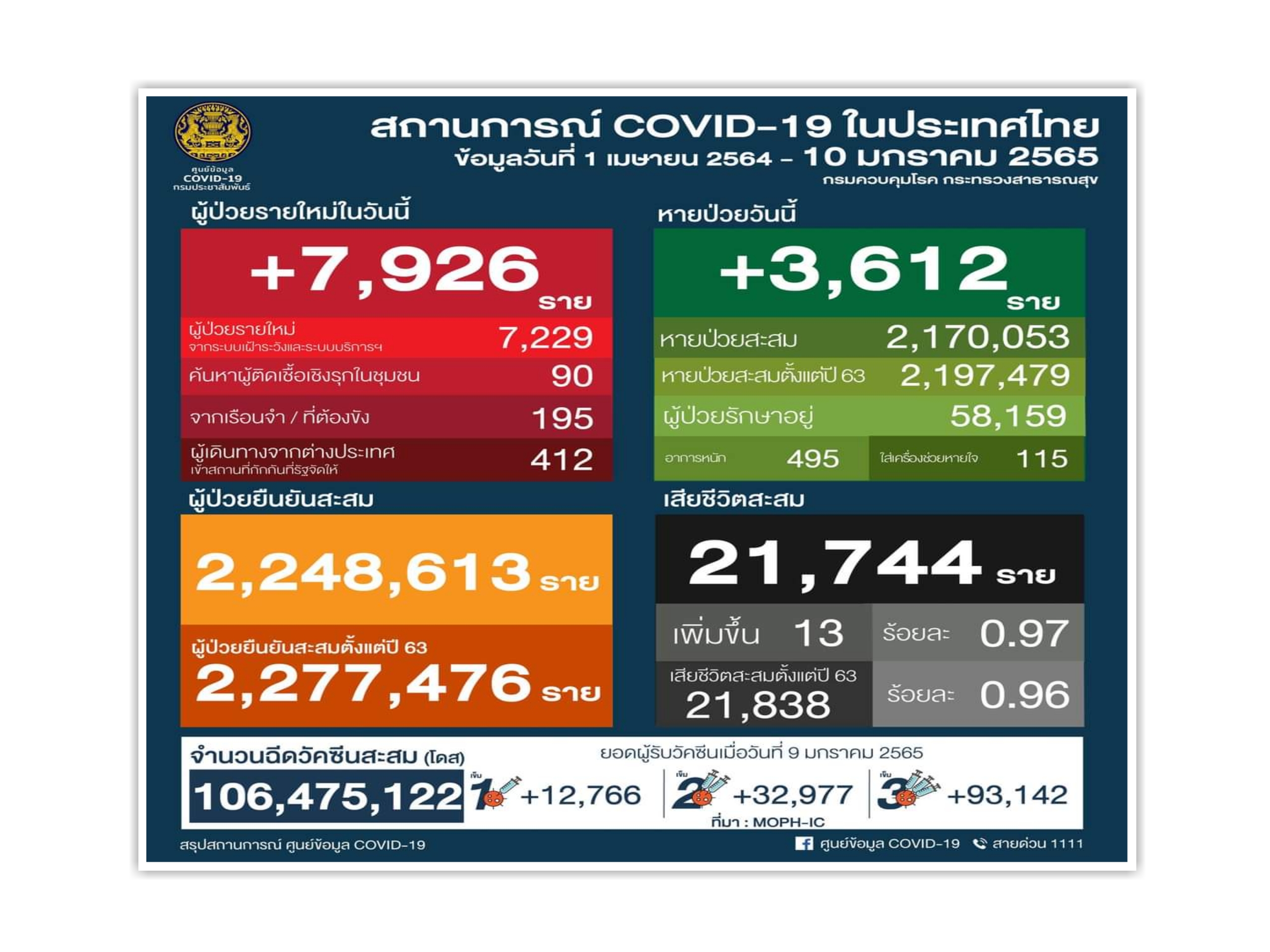 ศบค.เผยยอดป่วย"โอไมครอน" 5,397 ราย ป่วยนำเข้าพุ่ง 412 เศร้า! 13รายดับเป็นสูงวัย-โรคเรื้อรัง