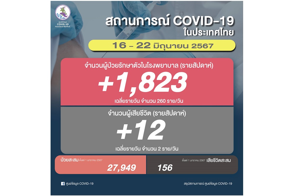 โควิดรอบ 7 วัน ยอดผู้ป่วยพุ่ง 1,823 ราย เสียชีวิต 12 คน