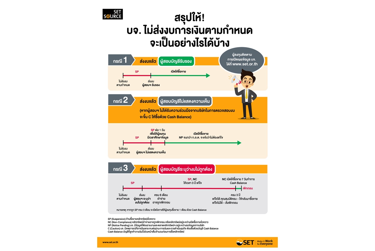 บจ.ไม่ส่งงบการเงินตามกำหนดจะเป็นอย่างไรเช็กเลย! 