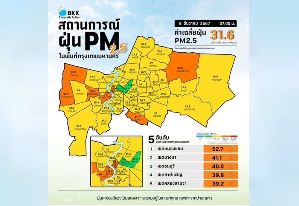 กทม.เช้านี้คุณภาพอากาศปานกลาง ค่าฝุ่นสูงเกินมาตรฐานบางพื้นที่