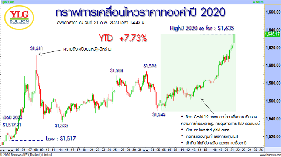"แอลวายจี"ปรับเป้าราคาทองปี 63 เป็น 25,500-27,000 บาท ชี้"ไวรัสโควิด19-ความไม่สงบตอ.กลาง-บาทอ่อน"หนุนทองคำพุ่ง