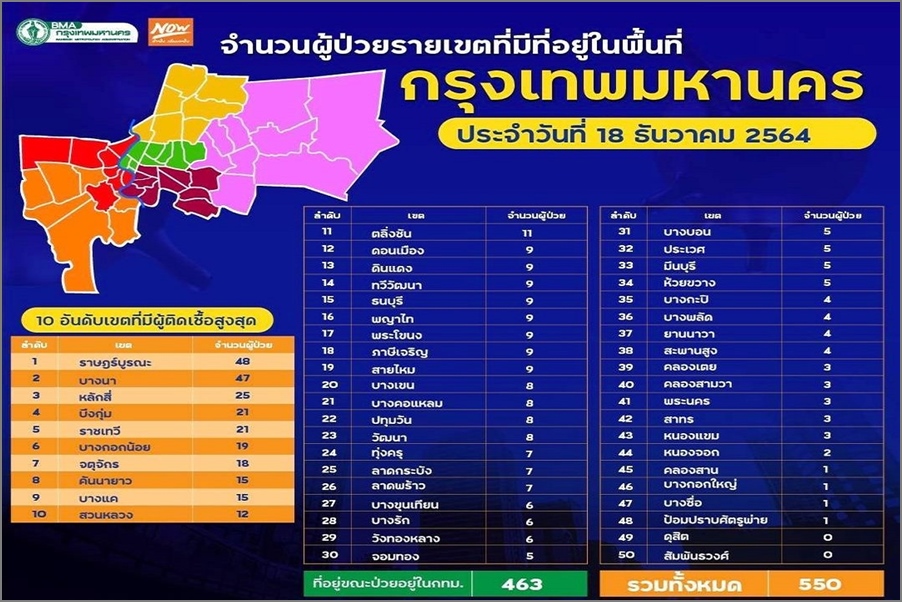 โควิดกทม.ยังกระจาย 48 เขต "ราษฎร์บูรณะ" สูงสุด