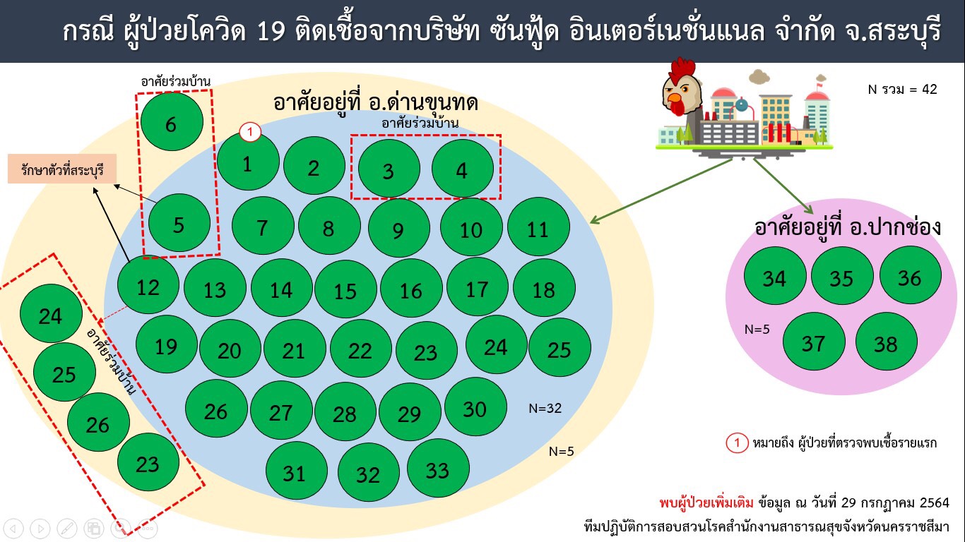 ด่านขุนทดอ่วม! ป่วยโควิดพุ่ง 127 ราย ปิด 3 หมู่บ้านป้องกันคลัสเตอร์โรงงานซันฟู้ดลามข้ามอำเภอ 