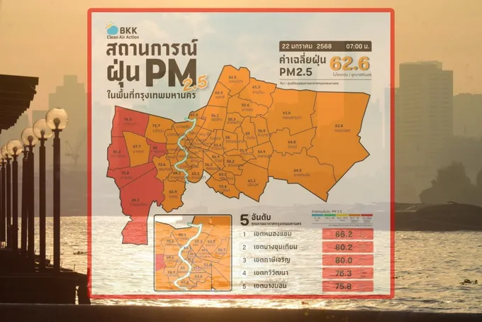 เช็กเลย! รร.กทม. สั่งปิดการเรียนเพิ่มเป็น 103 แห่ง หลัง PM2.5 สูงเกินมาตรฐาน มีผลกระทบต่อสุขภาพ