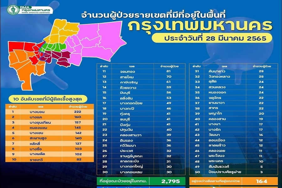  เปิด 10 อันดับเขตกทม.ติดเชื้อสูงสุด          "บางบอน" ทะลุกว่า 200 