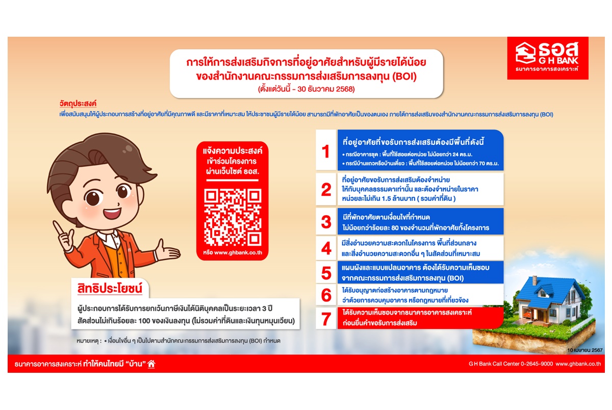 ธอส.ร่วมมือ BOI หนุนผู้ประกอบการอสังหาฯ สร้างบ้านราคาไม่เกิน 1.5 ล้านบาท ช่วยผู้มีรายได้น้อยมีที่อยู่อาศัยเป็นของตนเองมากขึ้น 