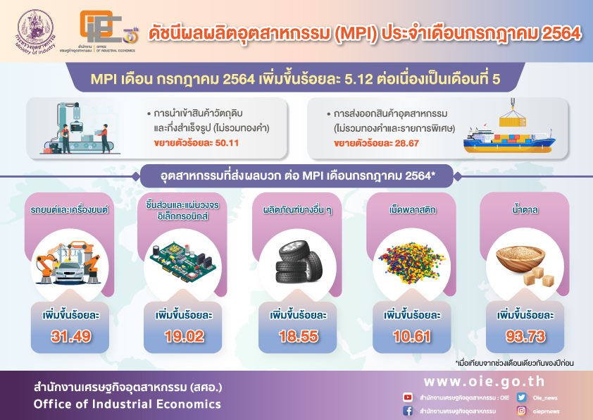 ดัชนีอุตฯ ก.ค.64 ขยายตัว 5.12% บวกต่อเนื่อง 5 ด.ส่งออกไปประเทศคู่ค้าหลัก ทะลุ 7 แสนล้าน