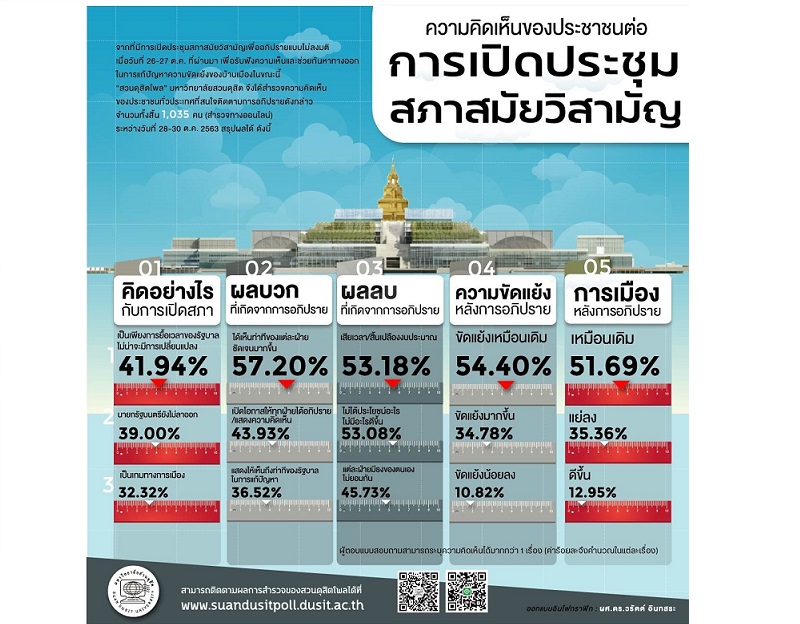 'โพลสวนดุสิต'เผยผลสำรวจประชาชนมองประชุมสภาสมัยวิสามัญสิ้นเปลืองงบประมาณ-เสียเวลา