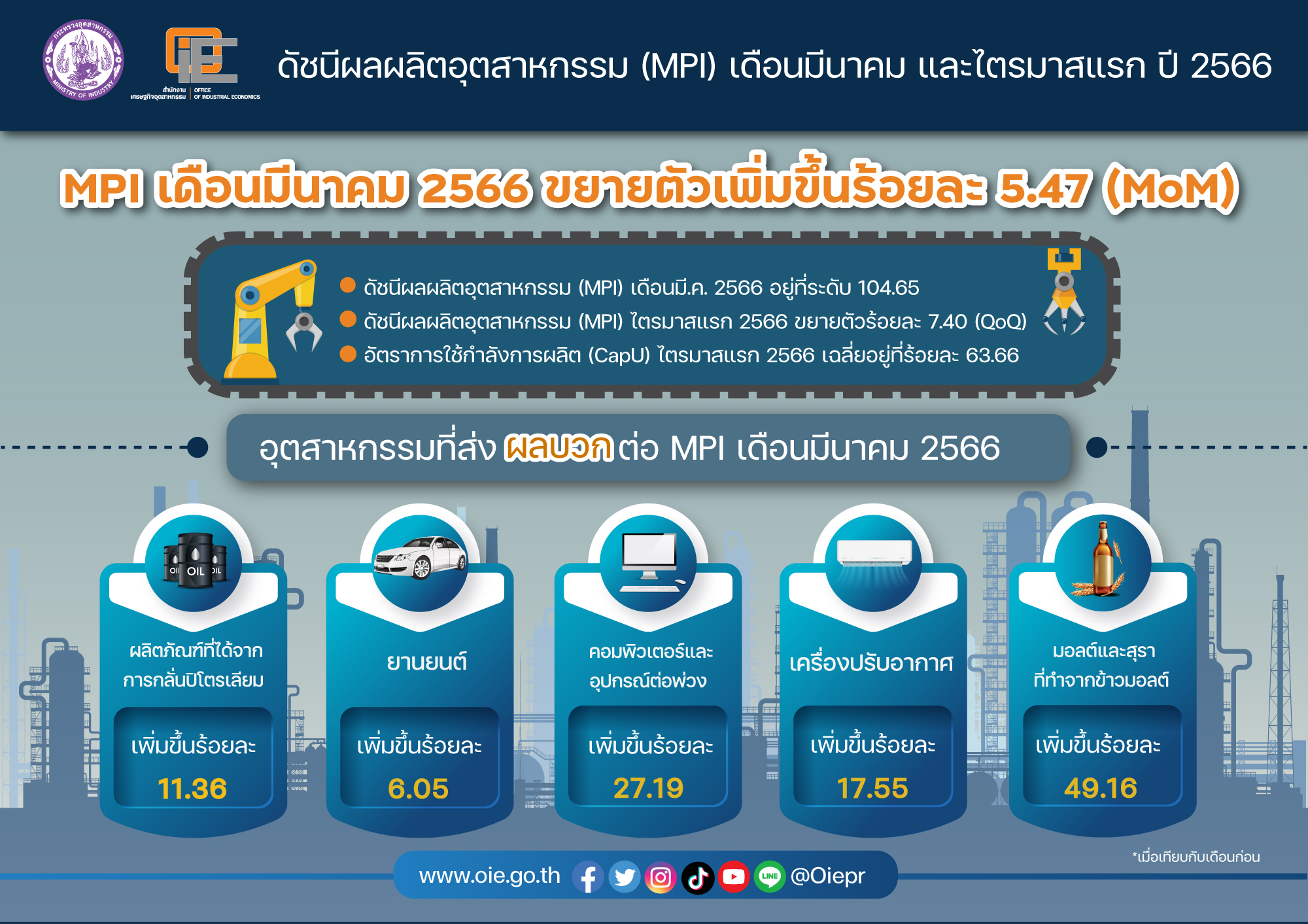 ศก.ฟื้นหนุนดัชนี MPI มี.ค.ขยายตัว 5.47% ท่องเที่ยวในประเทศคึกคักดันความต้องการสินค้าอุตฯเกี่ยวเนื่องเพิ่ม