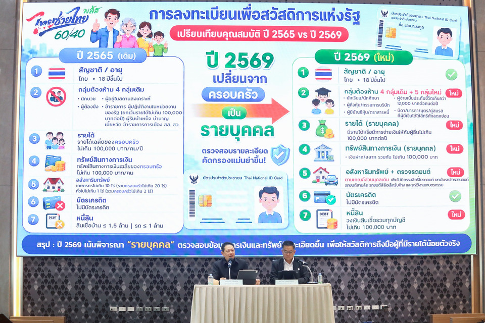 คลังเตรียมเปิดลงทะเบียนยืนยันสิทธิ "บัตรสวัสดิการแห่งรัฐ" 4 – 21 มิ.ย.นี้ จับมือมหาดไทย สำรวจกลุ่มชายขอบ อาจมีคุณสมบัติแต่ยังไม่มีบัตรฯ