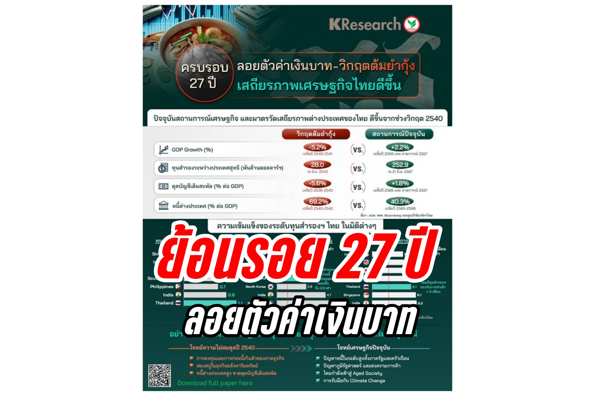 ครบรอบ 27 ปี ลอยตัวค่าเงินบาท-วิกฤตต้มยำกุ้ง สู่โจทย์ท้าทายเศรษฐกิจที่รอแก้ไข
