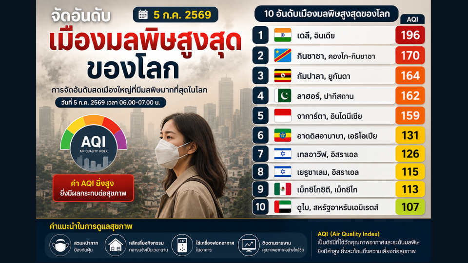 จัดอันดับเมืองมลพิษสูงสุดของโลก 05/07/69 "เดลี" ครองอันดับ 1 AQI พุ่ง 196 
