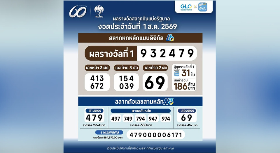 แตกสนั่น 186 ล้าน! สลากดิจิทัลเป๋าตัง งวด 1 ส.ค. 69 เศรษฐีป้ายแดงรับคนเดียว 66 ล้านบาท
