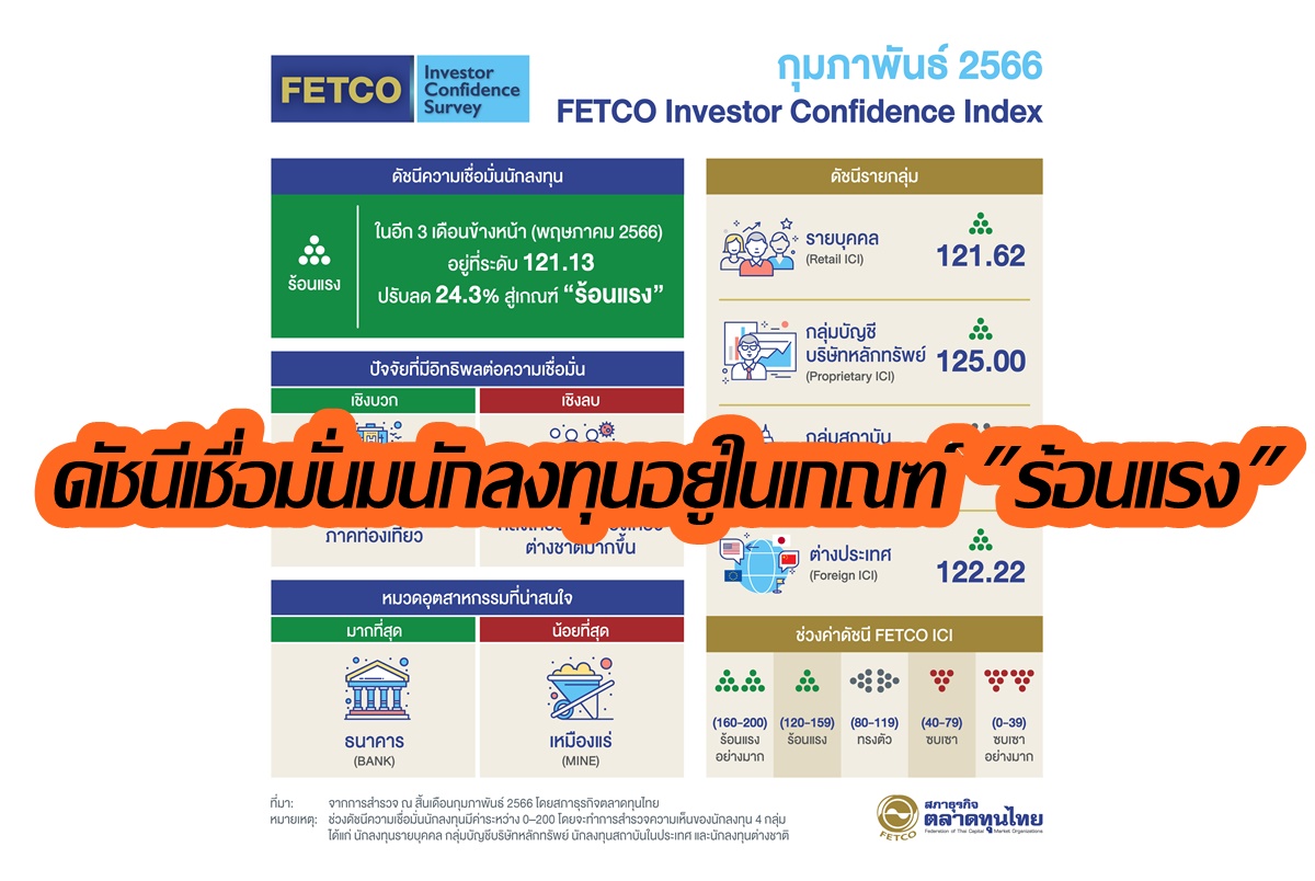 FETCO เผยดัชนีความเชื่อมั่นนักลงทุนปรับสู่เกณฑ์ร้อนแรง หวังท่องเที่ยว-เลือกตั้งหนุน กังวลหนี้ครัวเรือนพุ่ง