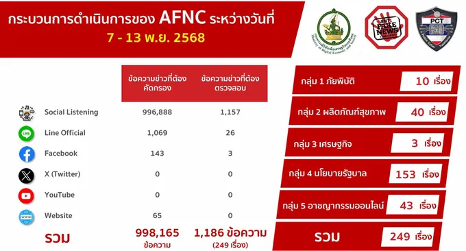 ดีอี เตือนข่าวปลอม “ลงทะเบียนรับเงินดิจิทัล 10,000 บาท เป็นเงินสด” สร้างความสับสน เข้าใจผิดให้ ปชช.
