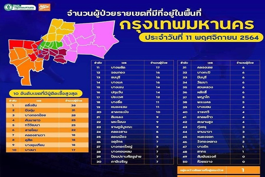 โควิดยังติด 48 เขต รอดแค่ 2     "ตลิ่งชัน" พบเชื้อสูงสุด