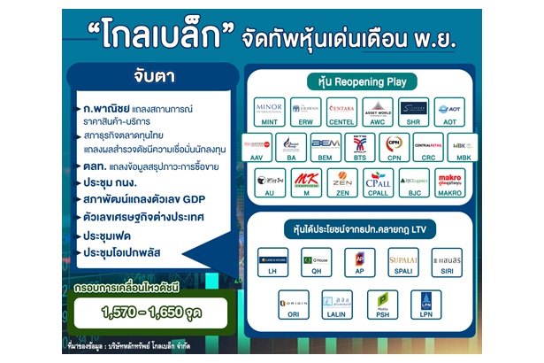 “โกลเบล็ก” จัดทัพหุ้นเด่นเดือน พ.ย.หุ้นธีมเปิดเมือง- ปลดล็อก LTV ยังมาวิน