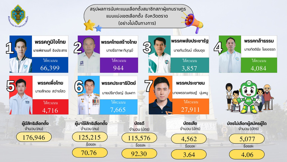 ผลเลือกตั้งตราด! พรรคภูมิใจไทยครองแชมป์-ประชามติท่วมท้นคะแนนเห็นชอบ 