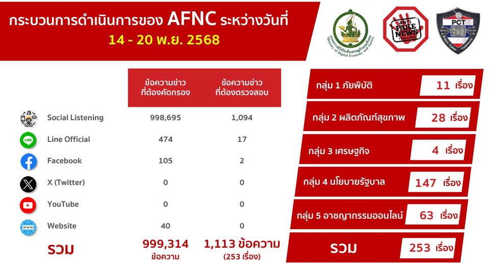 ดีอี เตือนข่าวปลอม “คนละครึ่งเฟส 2 เริ่มลงทะเบียน ธ.ค.นี้” สร้างความสับสน เข้าใจผิดให้ ปชช.