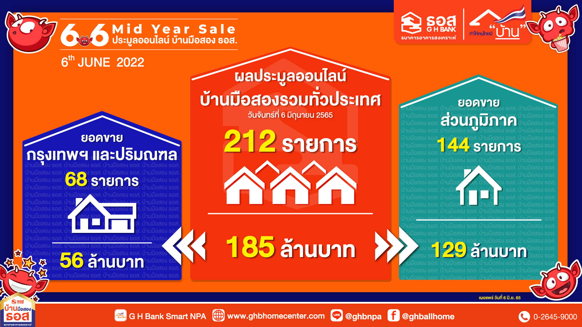 ปลื้ม!!ประมูลบ้านมือสอง ธอส. ออนไลน์ 6.6 Mid Year Sale  ขายได้ 212 รายการ มูลค่า 185 ล้าน