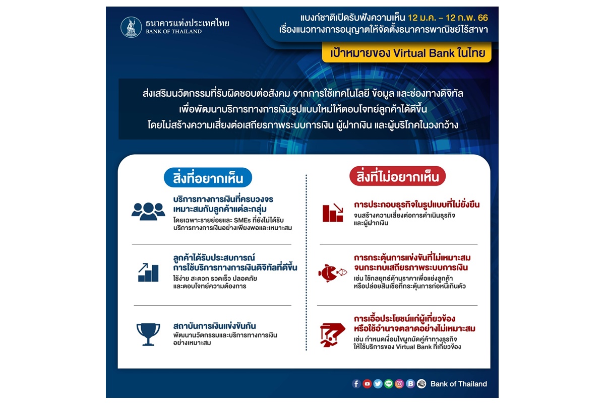 ธปท.เปิดเกณฑ์ Virtual Bank ระยะแรกไฟเขียวไลเซนส์ 3 ราย คาดตั้งได้เร็วสุดปี 67