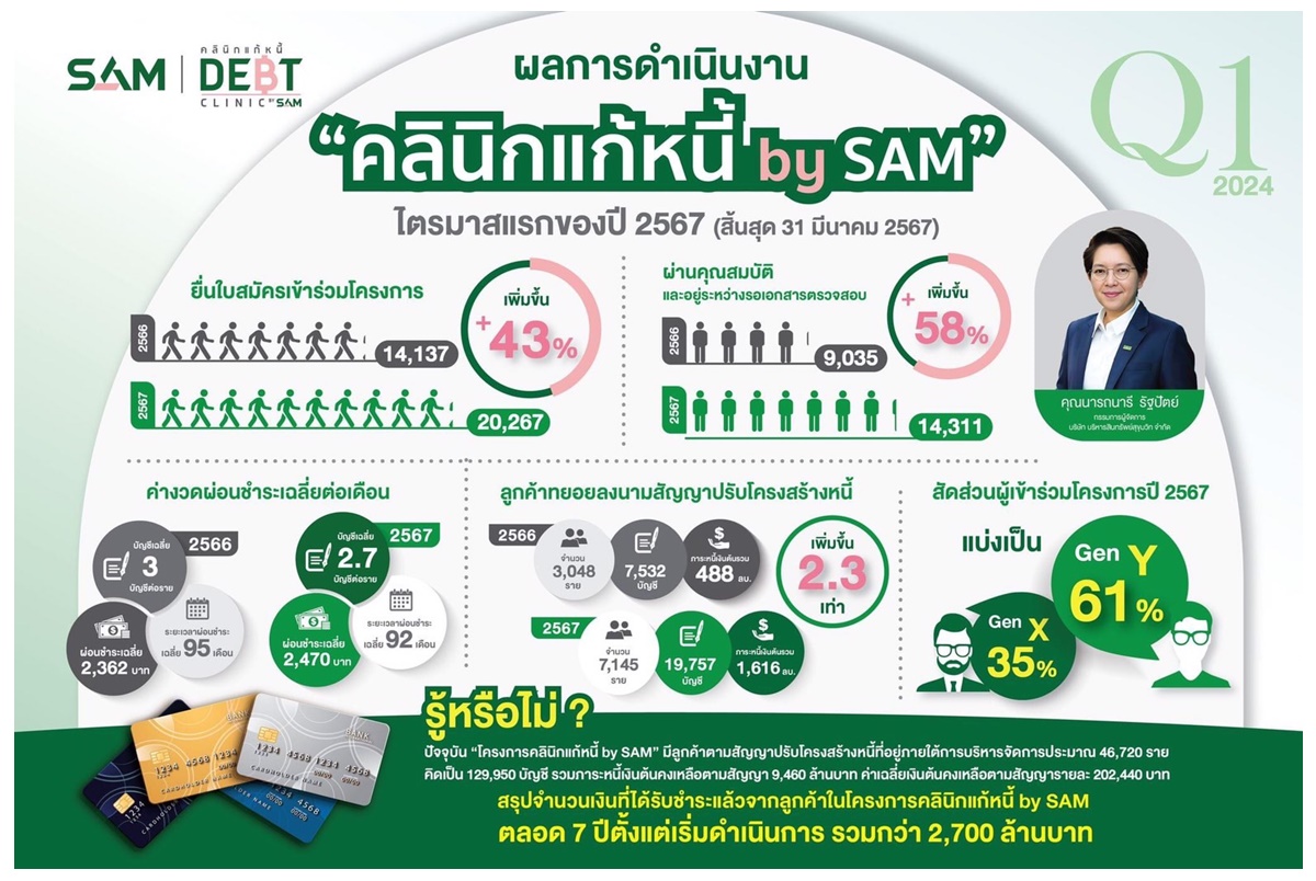 “คลินิกแก้หนี้ by SAM” ปิด Q1 สวย ลดหนี้ครัวเรือน ยอดใบสมัครไตรมาสแรกพุ่ง คงดอกเบี้ยต่ำ 3-5% ผ่อนนานสุดถึง 10 ปี 