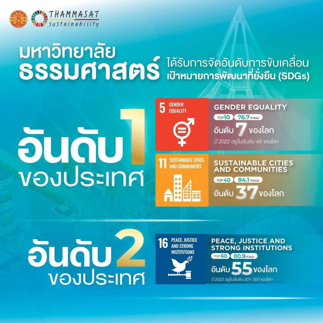 ‘ธรรมศาสตร์’ ติด TOP 10 โลก  มหา’ลัย แห่งความเท่าเทียมทางเพศ   