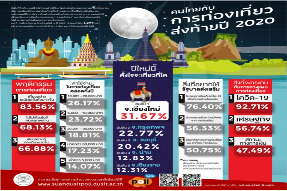 สวนดุสิตโพล เผย ปชช.อยากเที่ยวเชียงใหม่ ชี้ โควิด-19 กระทบการท่องเที่ยว