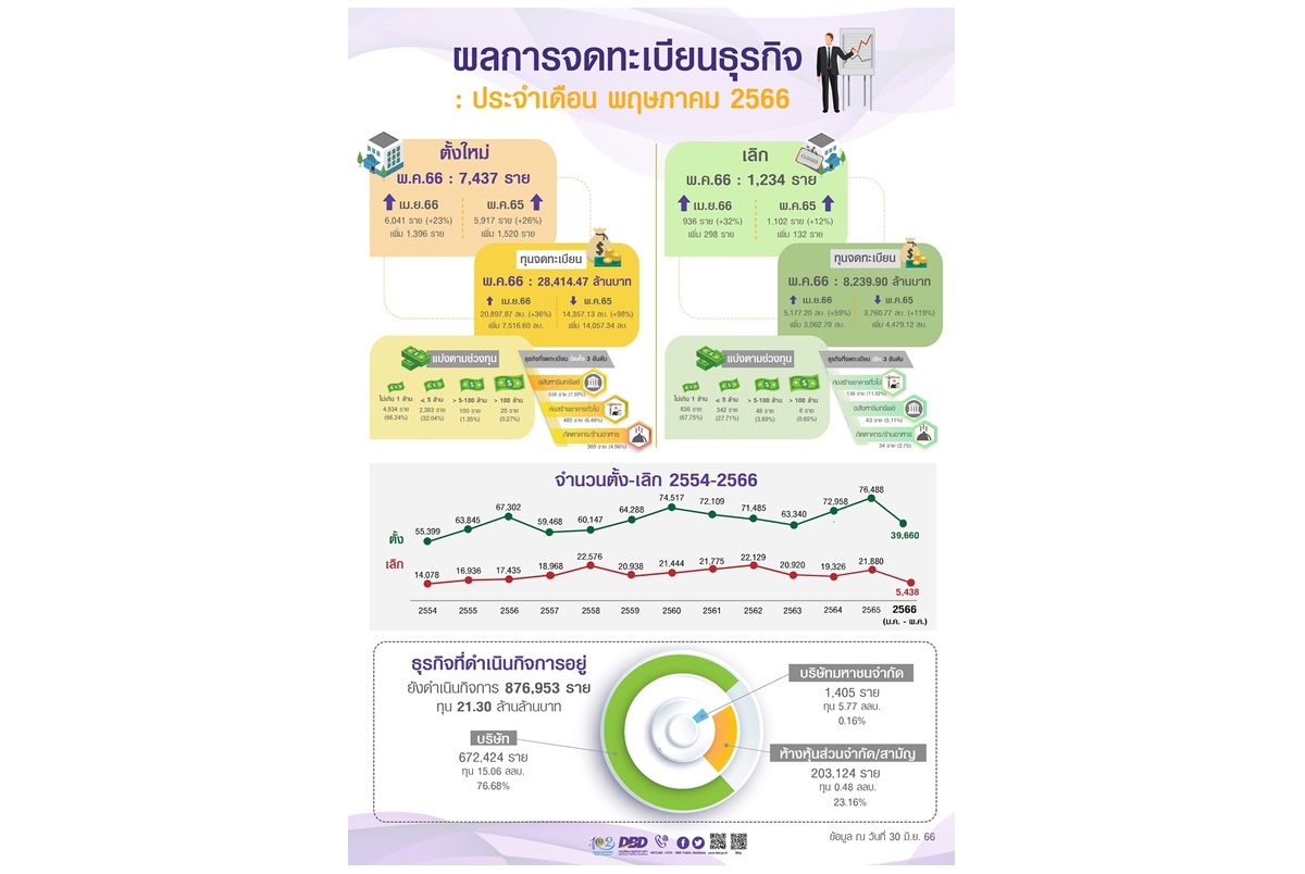 ยอดจดทะเบียนธุรกิจ พ.ค.แตะ 7,437 ราย เพิ่ม 26% มูลค่าทุนร่วม 2.8 หมื่นล้าน ธุรกิจตั้งใหม่ “อสังหา-ก่อสร้าง-ร้านอาหาร”