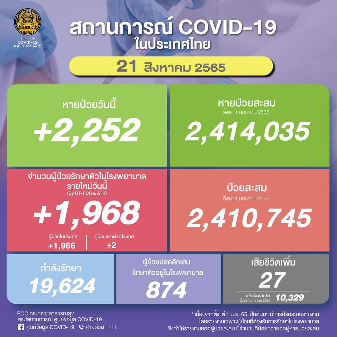 โควิดหายมากกว่าป่วยใหม่! 2,252 ราย ตาย 27 ติดเชื้อรายวัน 1,968 ราย
