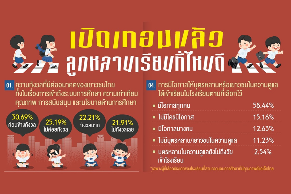 ปชช.ห่วงอนาคตเด็กไทย แนะรบ.หนุนการศึกษาชี้โรงเรียนรัฐคุณภาพดี
