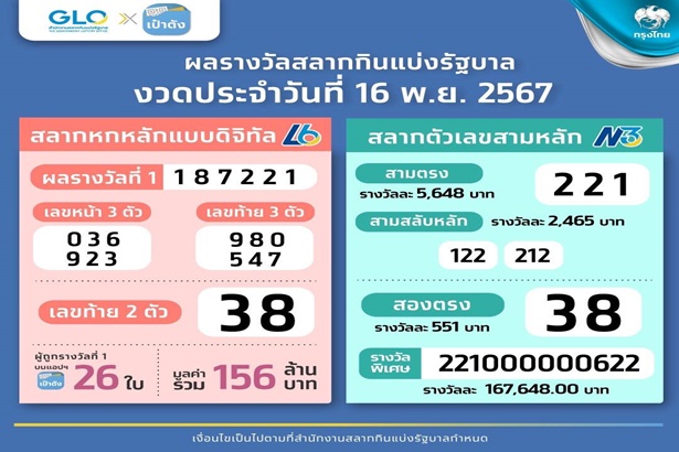 แตกจุกๆ 156 ล้าน “สลากดิจิทัล” บนแอปฯเป๋าตัง คนเดียวมากสุด 7 ใบ รับ 42 ล้านบาท