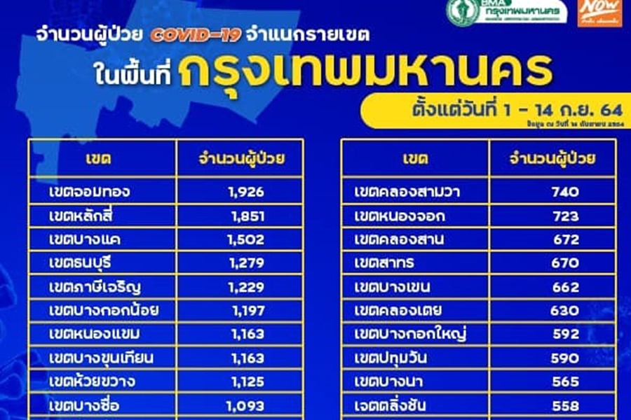 กางตัวเลขโควิดกทม.รอบครึ่งเดือนก.ย.     "จอมทอง" ติดเชื้อสูงสุด ฝั่งธนฯหนัก 