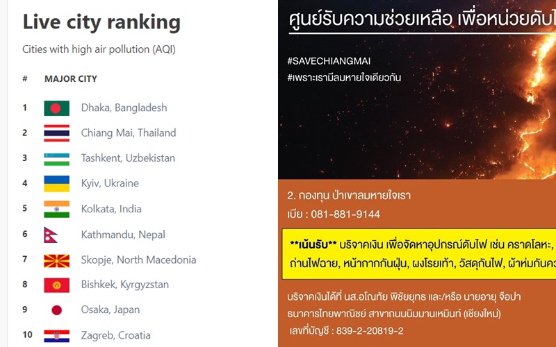 ติดแฮชแท็ก#SaveChiangmai ไม่ไหวแล้ว! ทั้งฝุ่นพิษ-โควิดระบาด