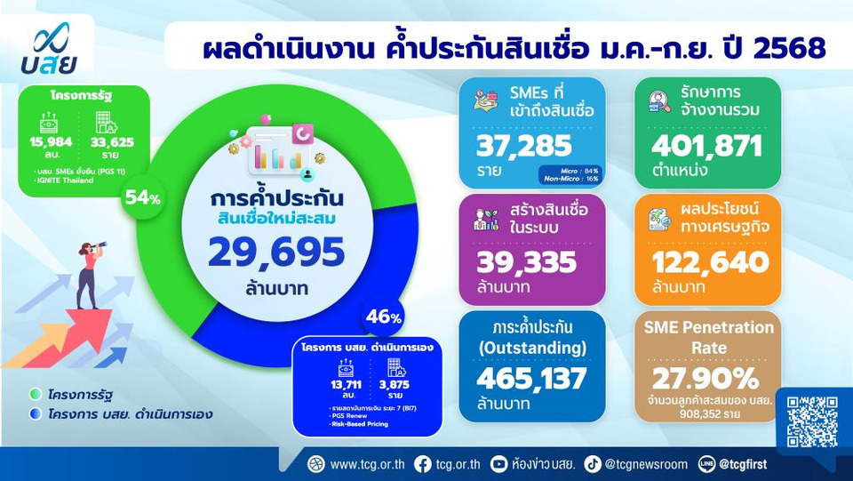 บสย. เผยตัวเลข 9 เดือน ช่วย SMEs เข้าถึงแหล่งทุน-แก้หนี้  เกือบ 3 หมื่นล.เตรียมขยายค้ำประกันกลุ่ม Non-Bank ปลุกศก.ปลายปี