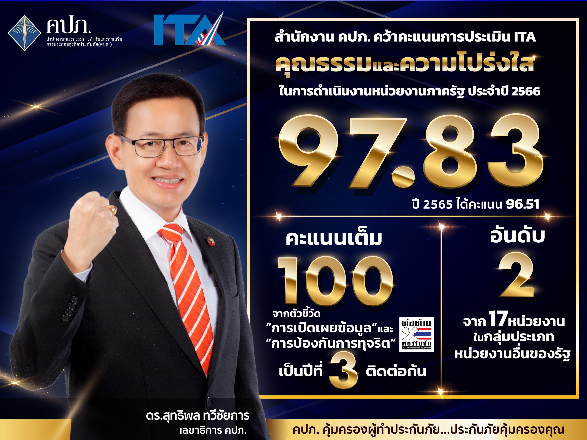 คปภ. คว้าคะแนนการประเมิน ITA ปี 66 เต็ม 100 สามปีติดต่อกัน จากตัวชี้วัด “การเปิดเผยข้อมูล” และ “การป้องกันการทุจริต”