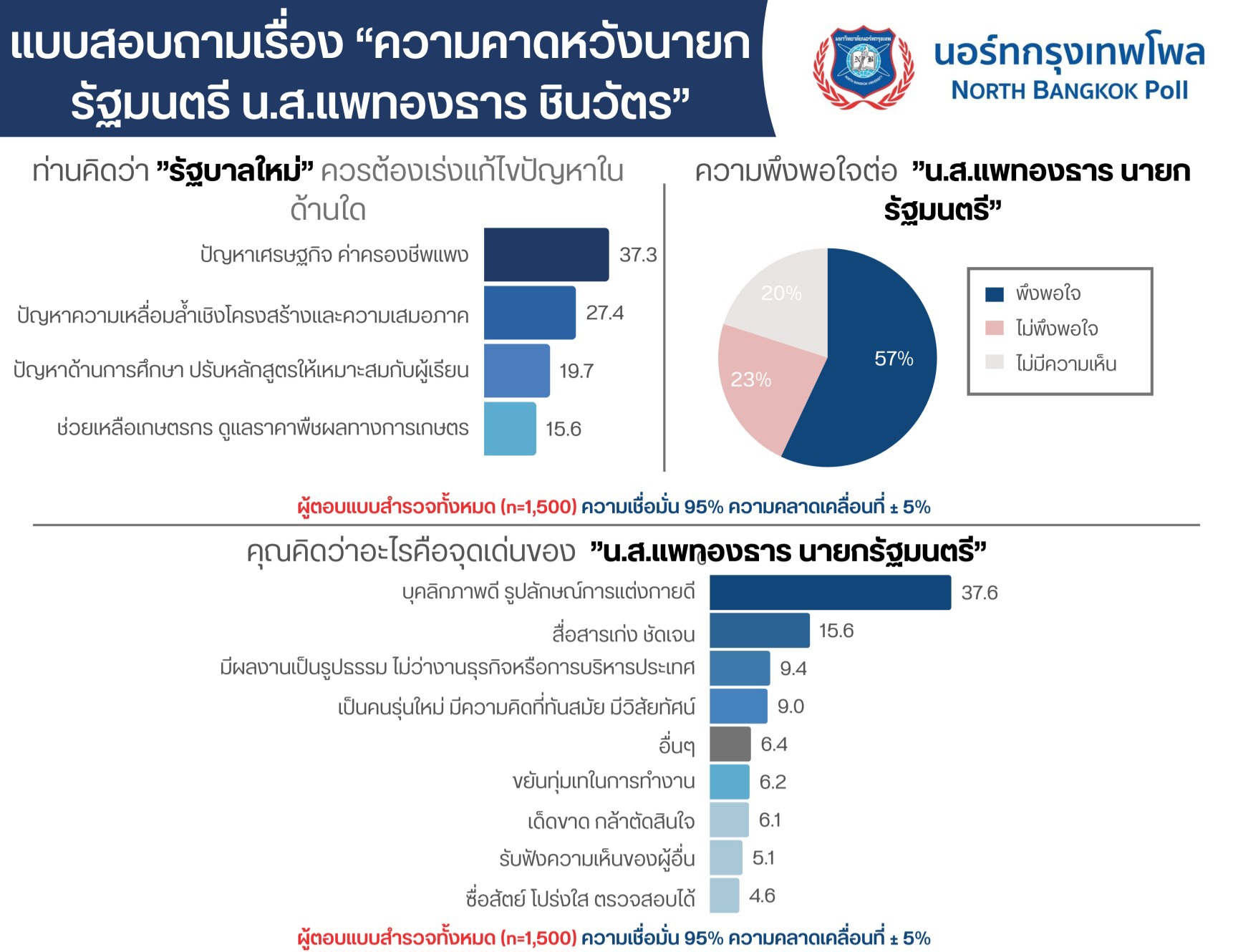 ส่องผลโพล 57 % ปชช.มั่นใจ "นายกฯคนใหม่" แก้ปัญหาเศรษฐกิจฉลุย แนะช่วยลดค่าครองชีพด้วย
