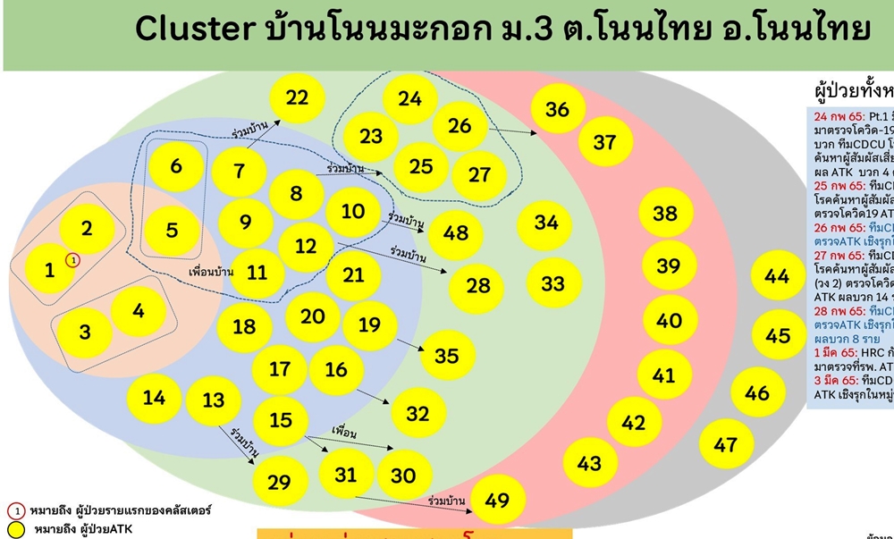 โคราชผงะ! ปิดหมู่บ้านป้องคลัสเตอร์หมู่ 3 ต.โนนไทย ป่วยสะสม 53 ราย