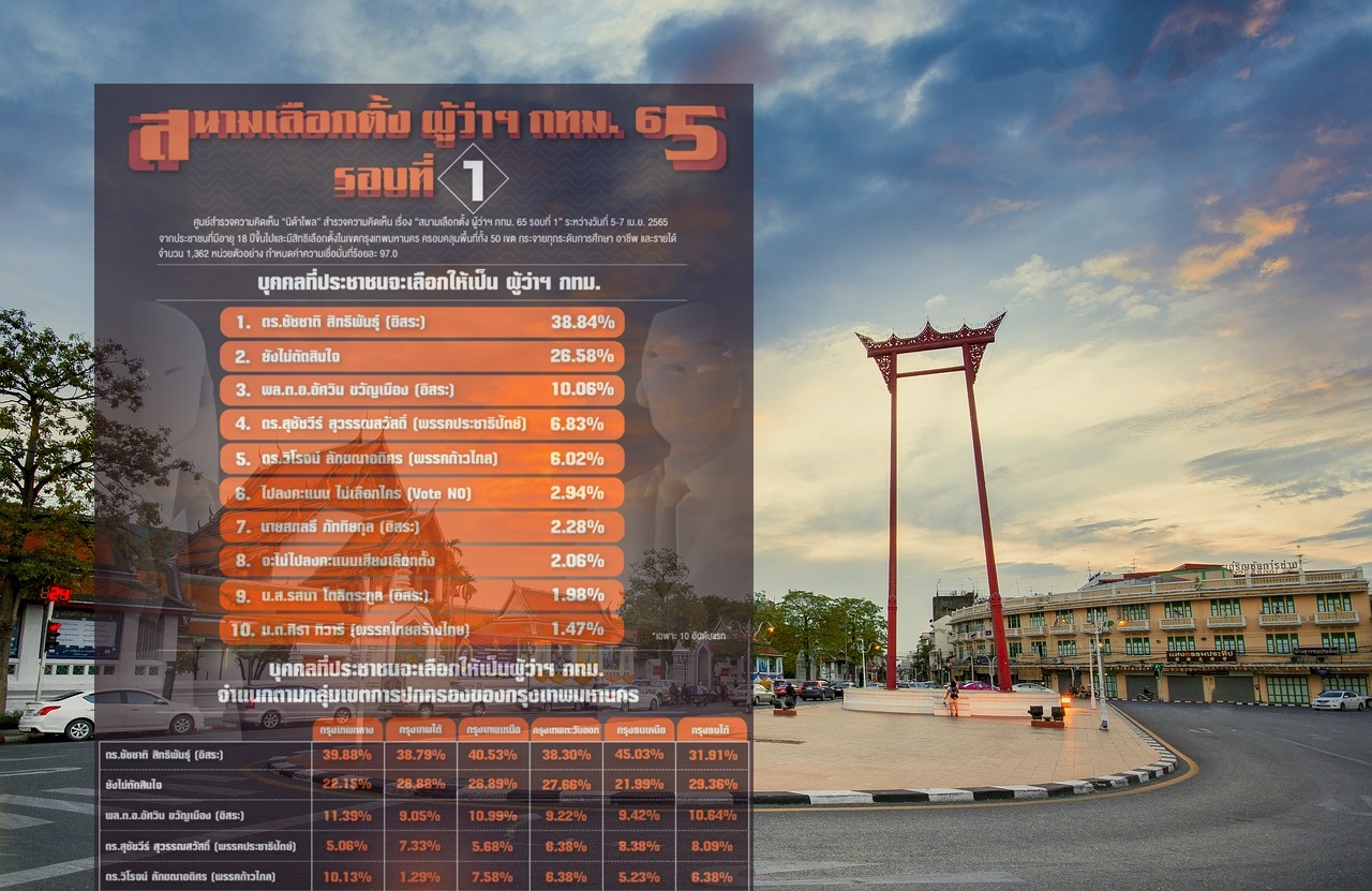 ‘นิด้าโพล’ ชี้เลือกตั้งผู้ว่าฯกทม.รอบแรก ‘ชัชชาติ’ มาวิน  