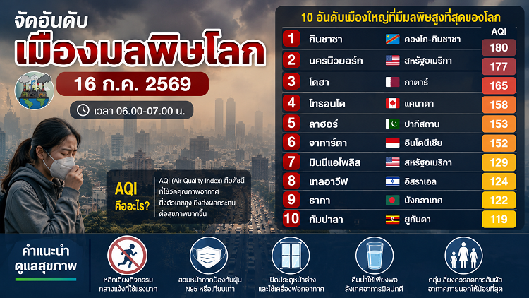 จัดอันดับเมืองมลพิษโลก 16/07/69  "กินชาซา" ครองอันดับ 1 นิวยอร์กพุ่งอันดับ 2