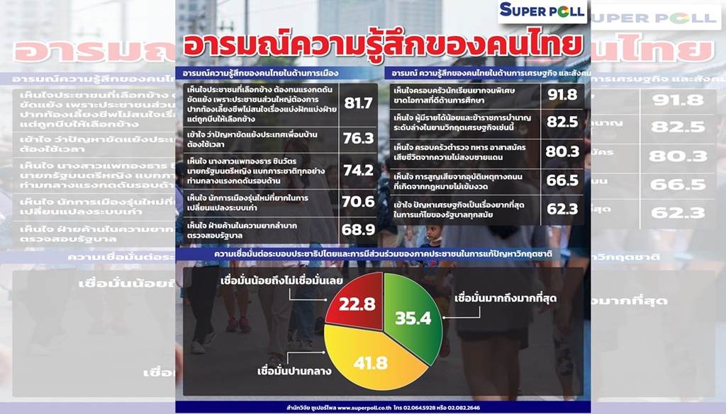 "ซูเปอร์โพล" เผยคนไทยหน่ายเลือกข้างการเมือง เห็นใจครอบครัว นร.ยากจน-ผู้มีรายได้น้อย 