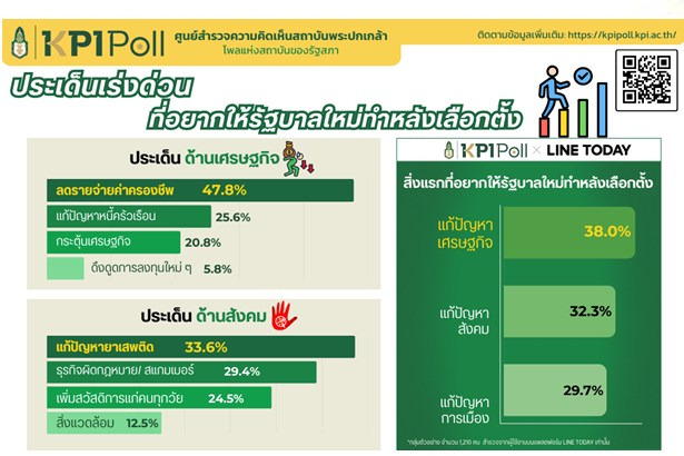 KPI Poll เปิดเสียงประชาชน จี้ “รบ.ใหม่” เร่งแก้เศรษฐกิจ–ลดค่าครองชีพ พร้อมเทเสียงกว่า 52% ลุยปราบโกงทันที