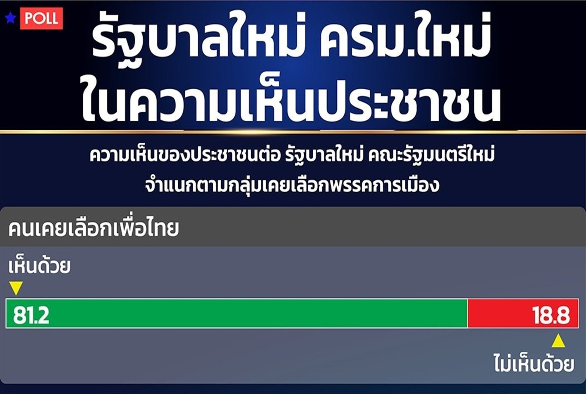 "รัฐบาลใหม่ - ครม.ใหม่" ในความเห็นประชาชน
