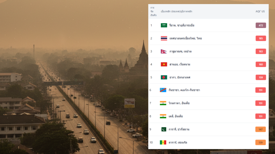 เชียงใหม่ติดอันดับ 2 เมืองมลพิษโลก AQI 185 วิกฤตฝุ่นควันยังไม่คลี่คลาย