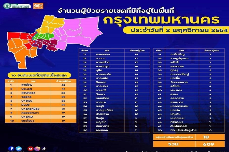 10 อันดับเขตติดเชื้อสูงสุดล่าสุด!      "สัมพันธวงศ์" หนึ่งเดียวที่รอด 