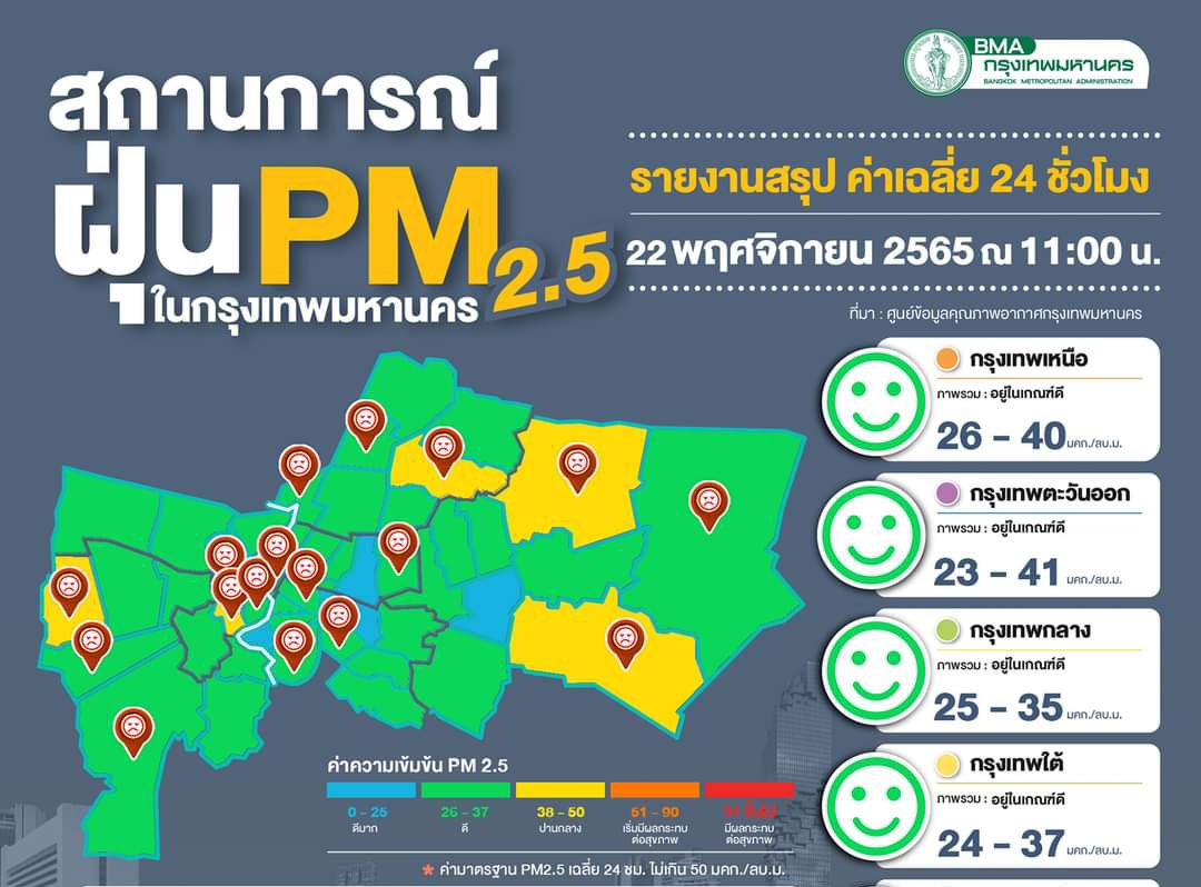 กทม.ฝุ่นPM2.5ไม่เกินเกณฑ์ทุกจุด แต่มีแนวโน้มสูงขึ้น