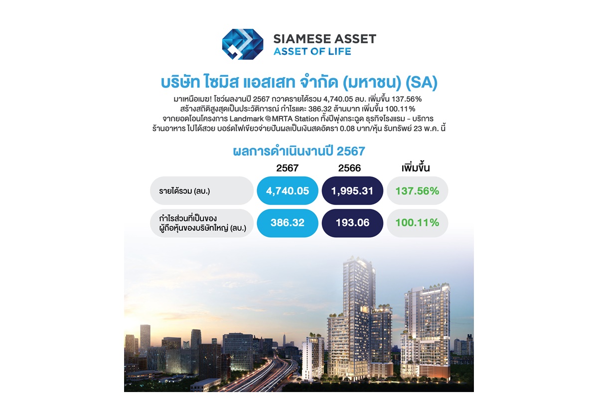 SA โชว์ผลงานปี 67 รายได้พุ่งแตะ 4,740 ล้าน กำไรทะลุ 386 ล้าน เพิ่ม 100% โชว์ Backlog แน่นกว่า 5 พันล้าน ดันรายได้ปี 68 โต 10-15%